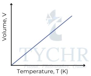 Figure 9: Charles’s law: the volume of a gas is directly proportional to absolute temperature at constant pressure.
