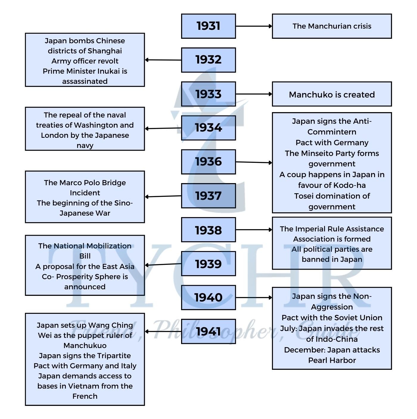 ib-history-japanese-expansion-in-south-east-asia-1931-1941-notes