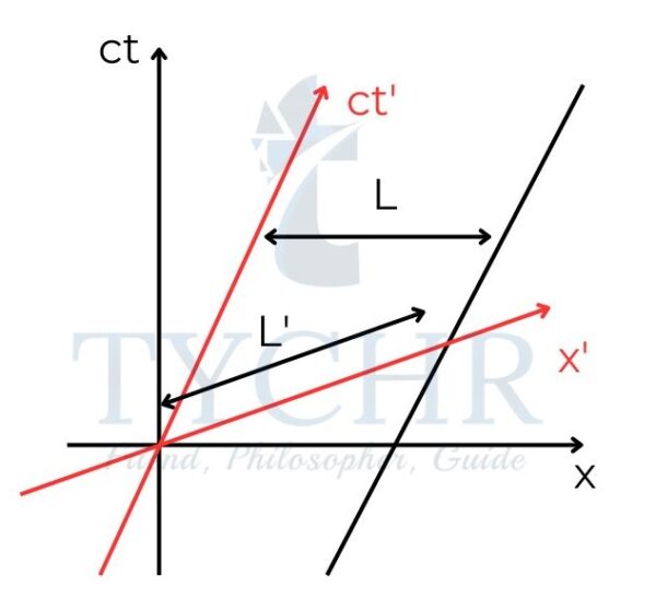 IB Physics | Relativity Theory Notes | TYCHR