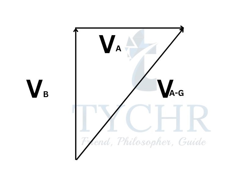 Addition of vectors: Relative Velocity