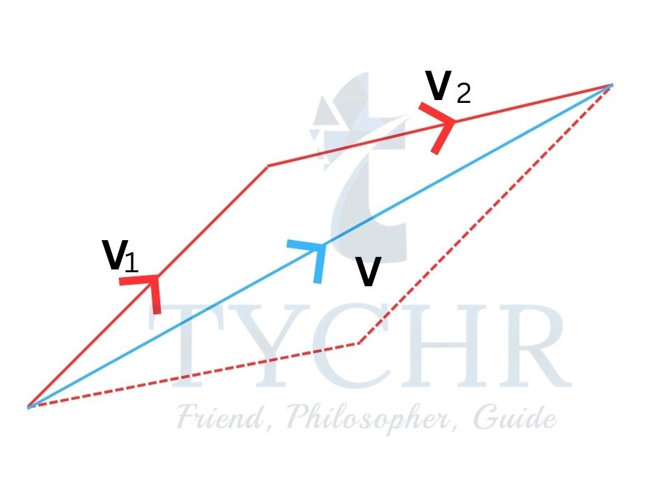 Addition of vectors                            V=V1+V2
