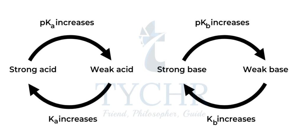 pKa and pKb values give a model of strength of acids and bases that is easy to interpret.