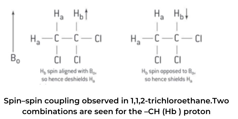 Spin–spin coupling observed in 1,1,2-trichloroethane.Two combinations are seen for the –CH (Hb ) proton