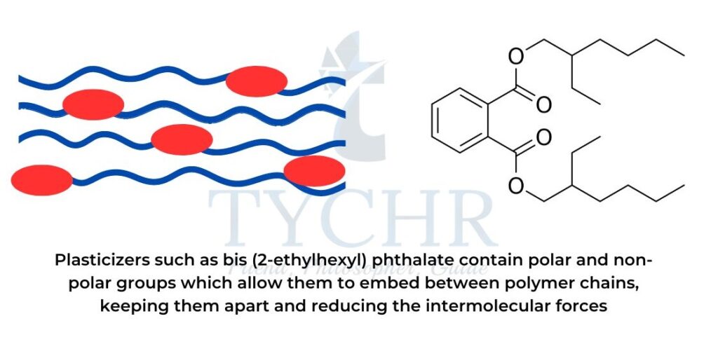Plasticizers such as bis (2-ethylhexyl) phthalate contain polar and non-polar groups which allow them to embed between polymer chains, keeping them apart and reducing the intermolecular forces