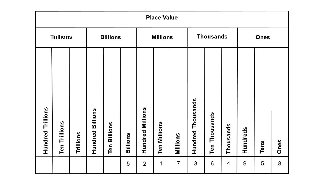 Place Values: Mastering the Fundamentals of Math